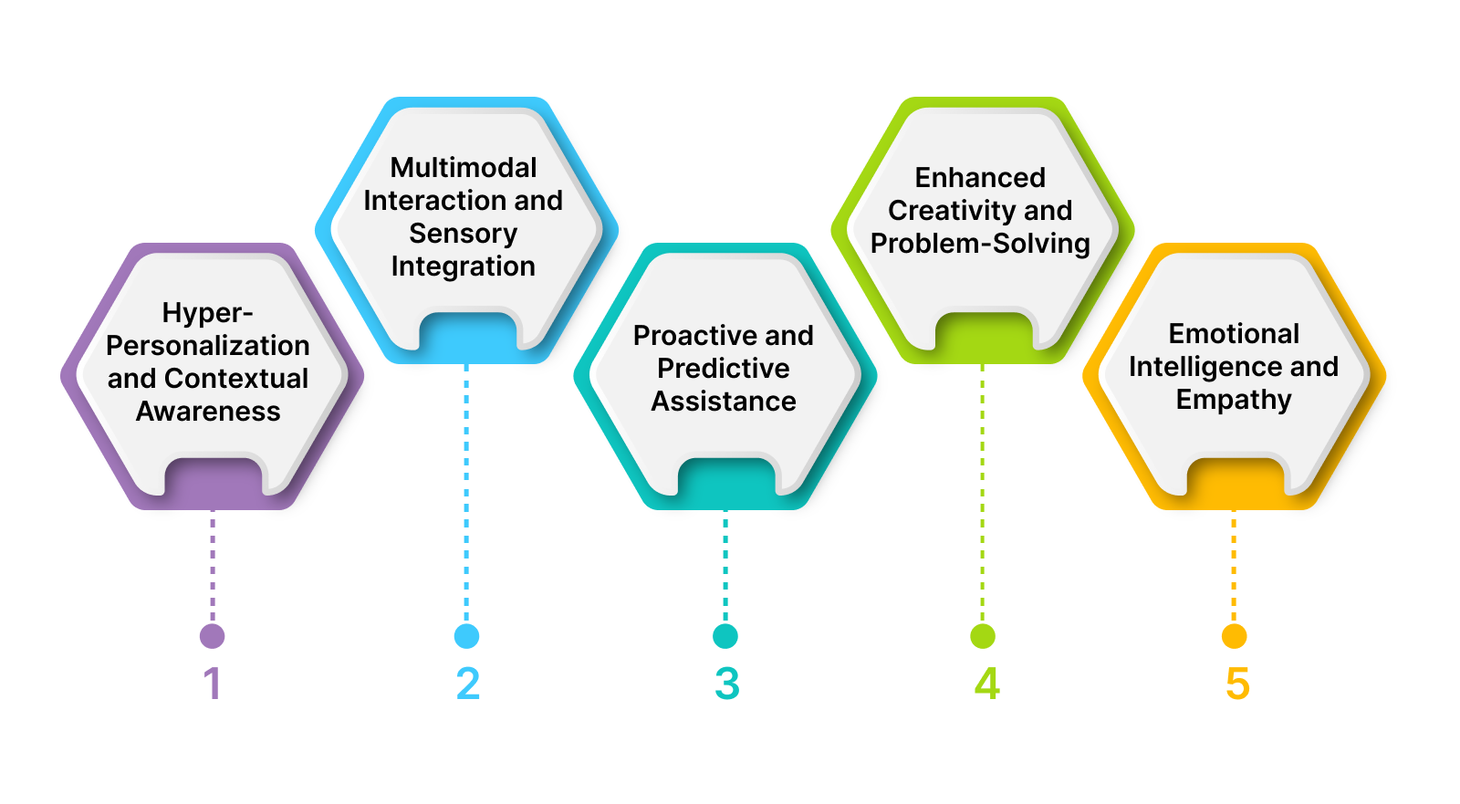 Future Prediction of Chatbots with Generative AI