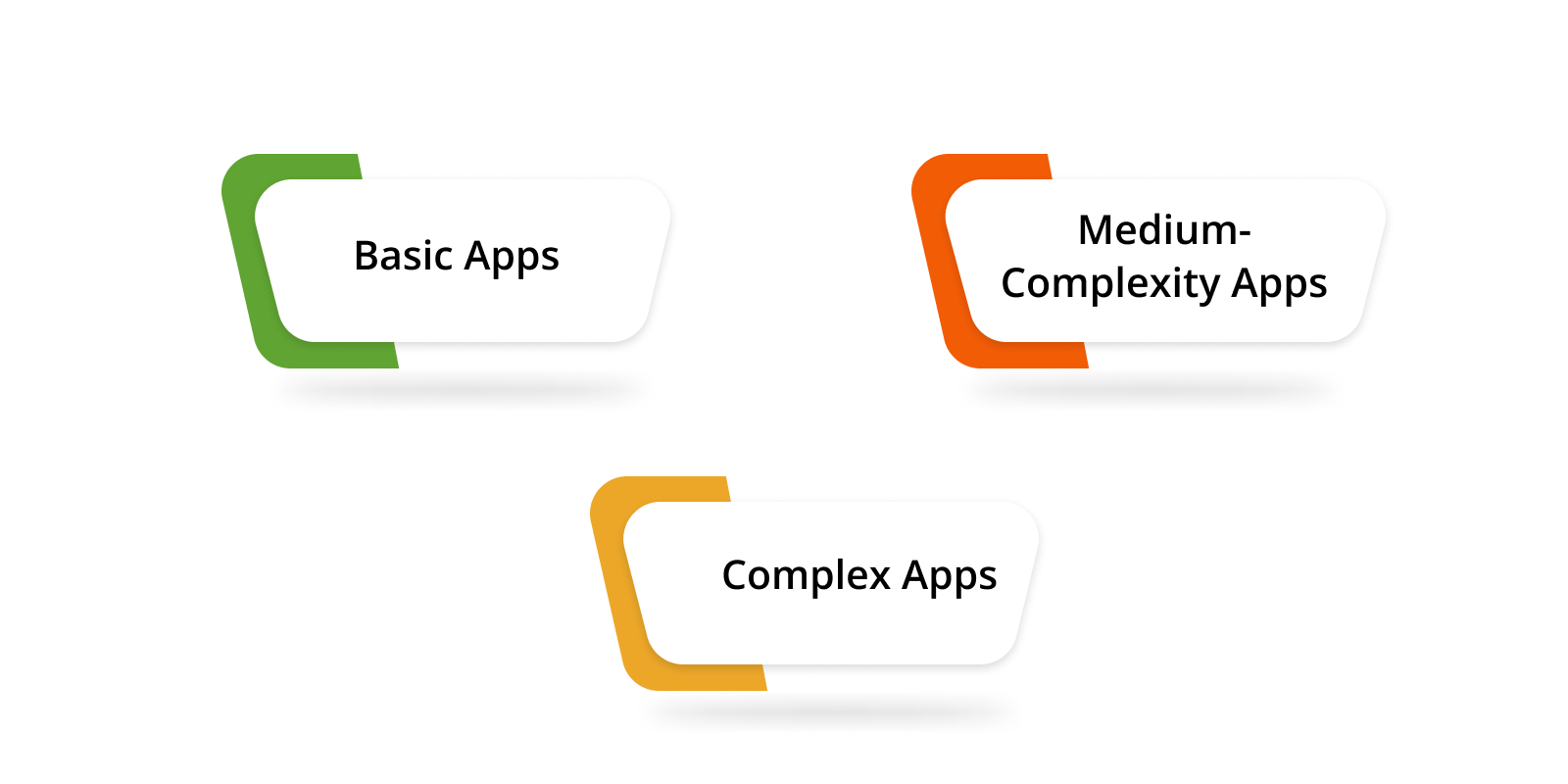 Cost Estimates Based on App Categories