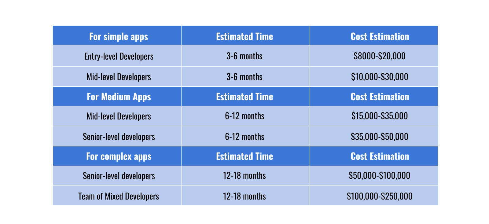 What is the cost of hiring AI developers?