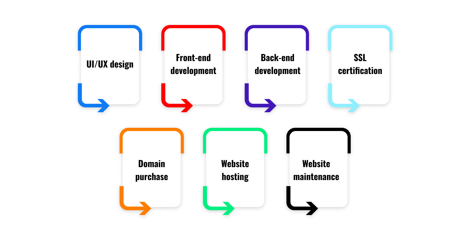 Factors Impacting The Cost of Website Development in the Middle East