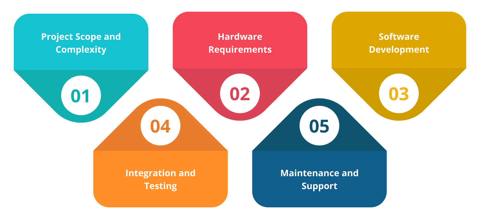 Key Factors Influencing IoT App Development Cost