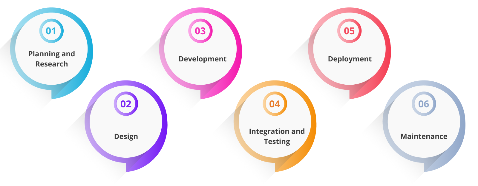 Breakdown of Costs by Development Stages