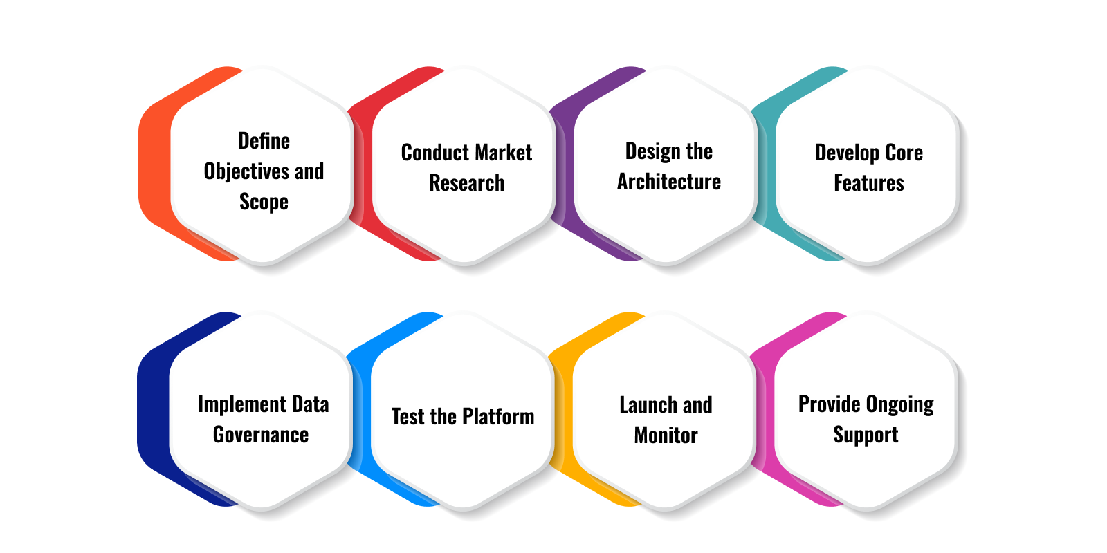 Steps to Develop a Data Management Platform Software