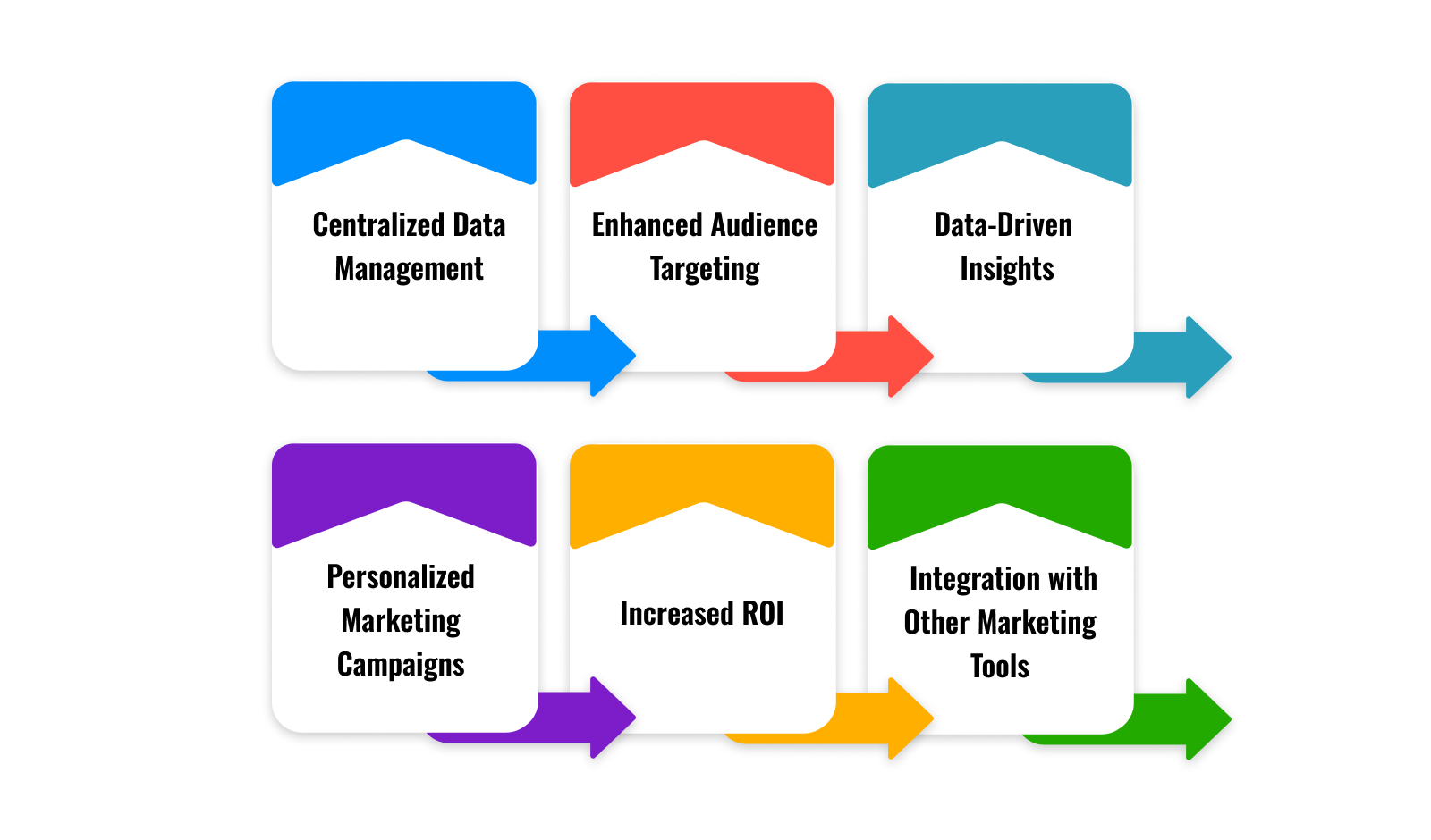 How Does Data Management Platform Software Help Marketing?