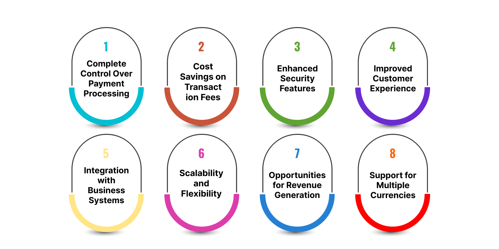 Benefits of Developing a Custom Payment gateway