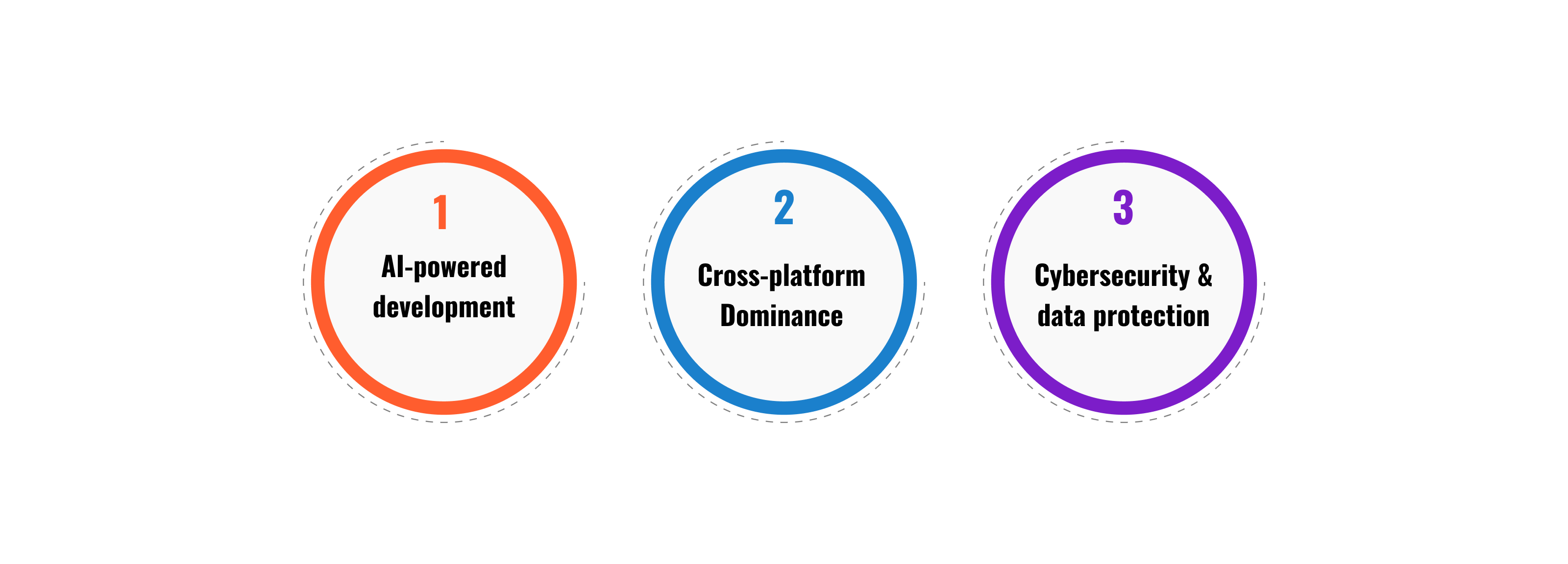 Offshore IT Development Trends