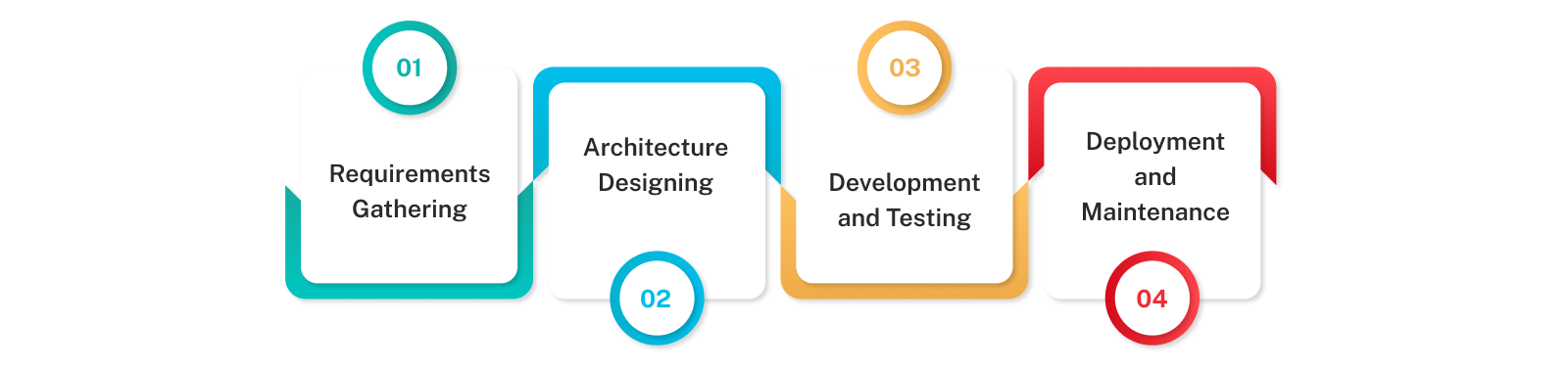 Steps to Enterprise Application Development