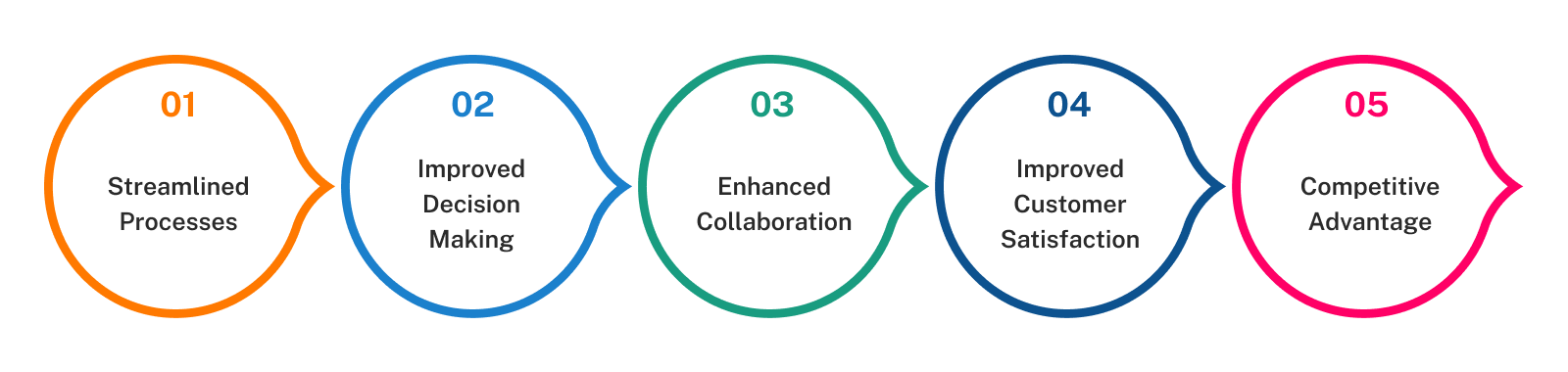 Benefits of Enterprise Application Development