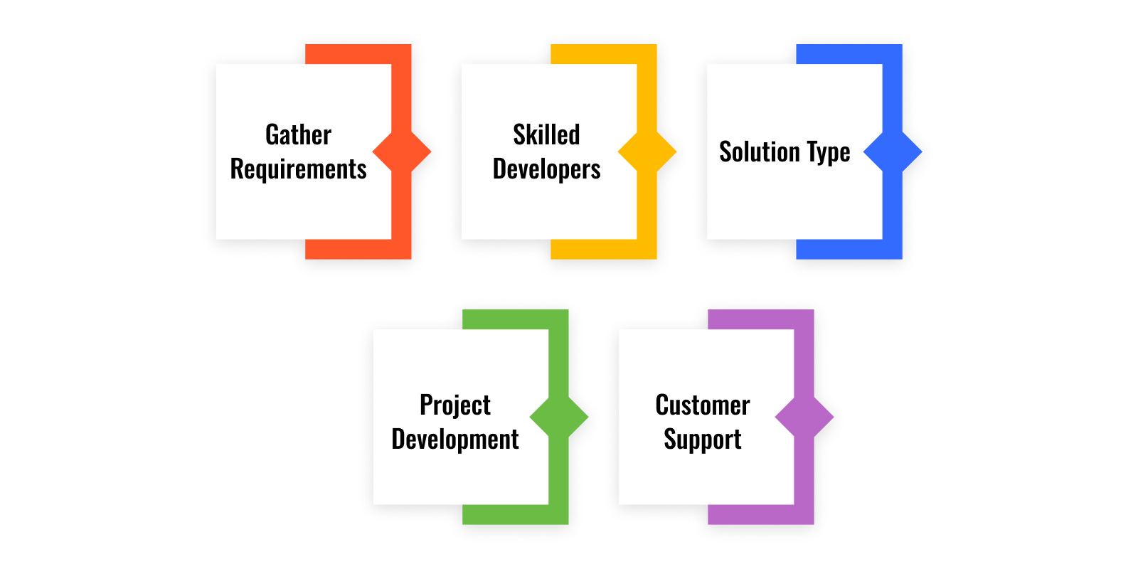 How To Develop A Supply Chain Management System?
