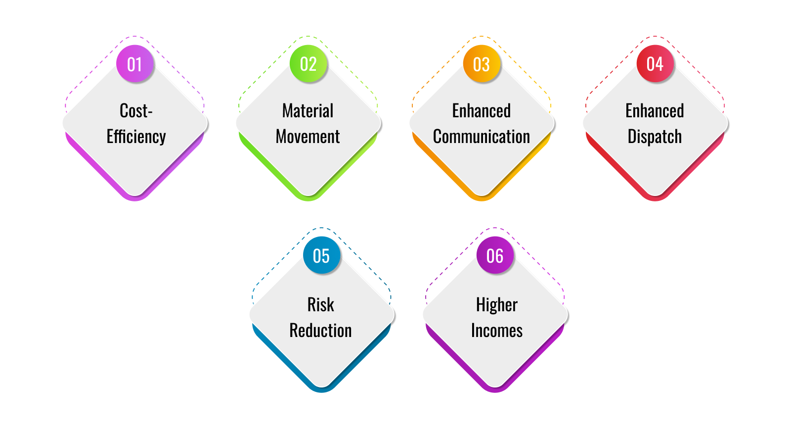 Benefits of Supply Chain Management