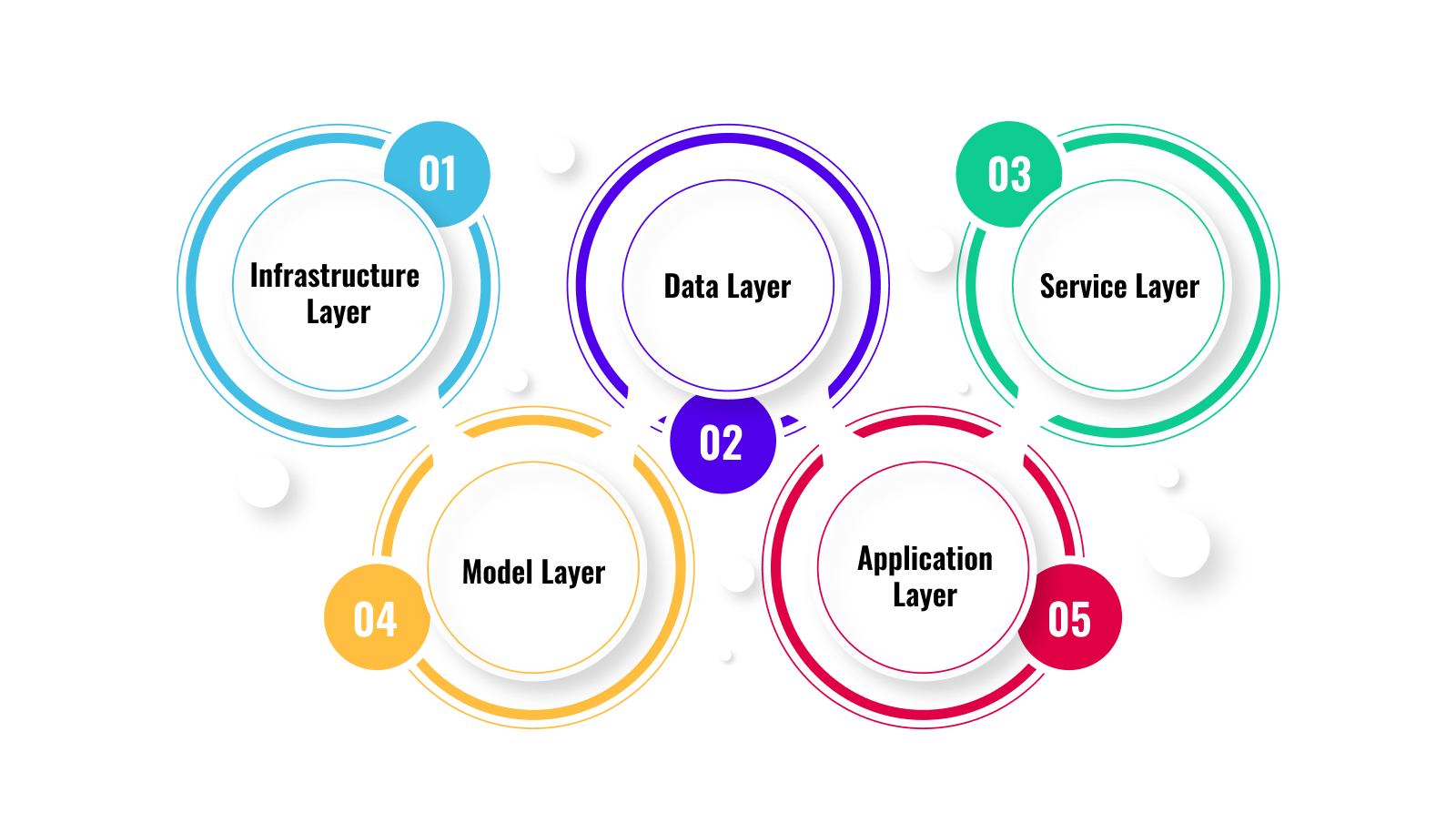 Enterprise AI Architecture: The Five-Layer Model