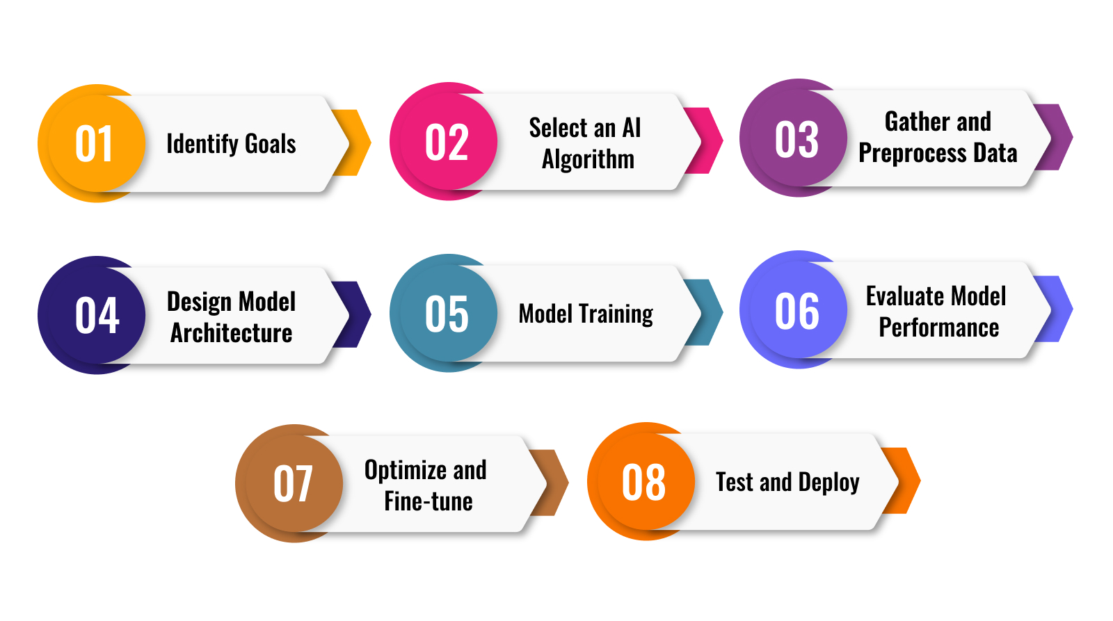 Step-by-step Approach to Custom AI Model Development