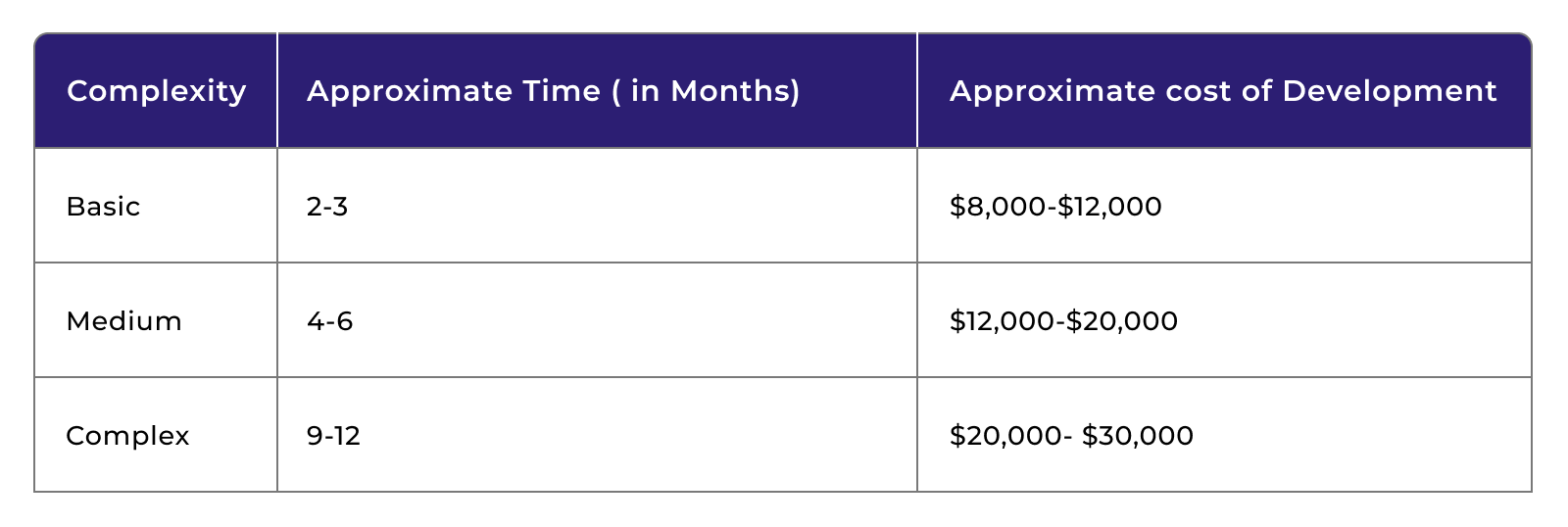 Cost Comparison Based On the Complexity of a Website