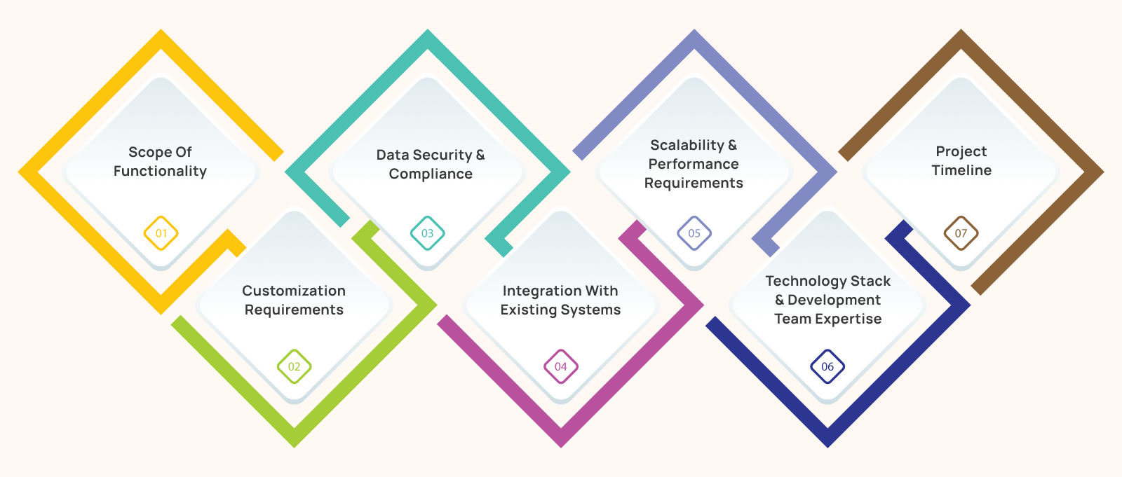 Factors That Impact Software Development Costs