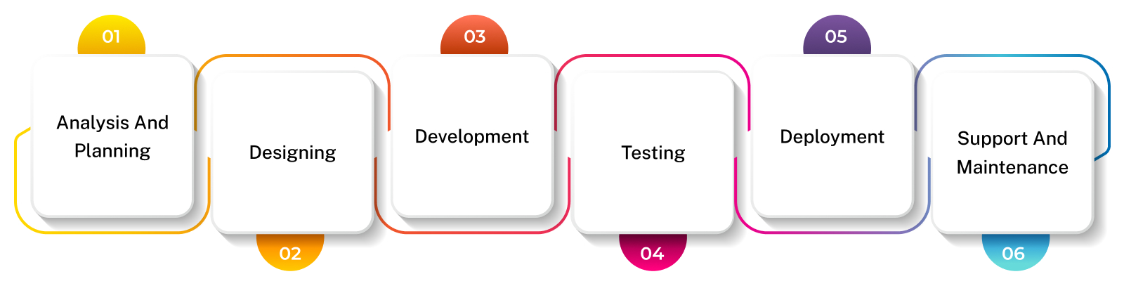 ERP Implementation Process