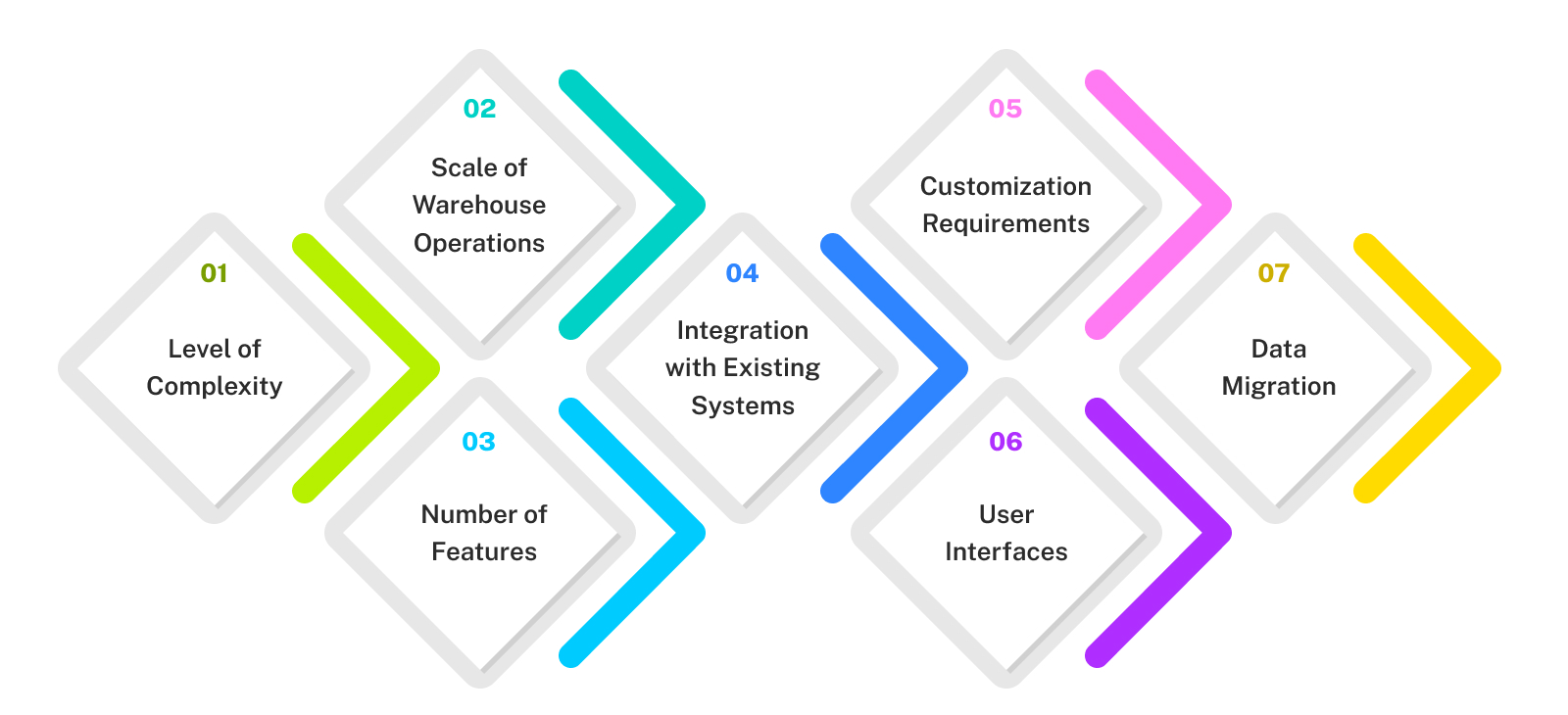 Cost of Warehouse Management Software Development