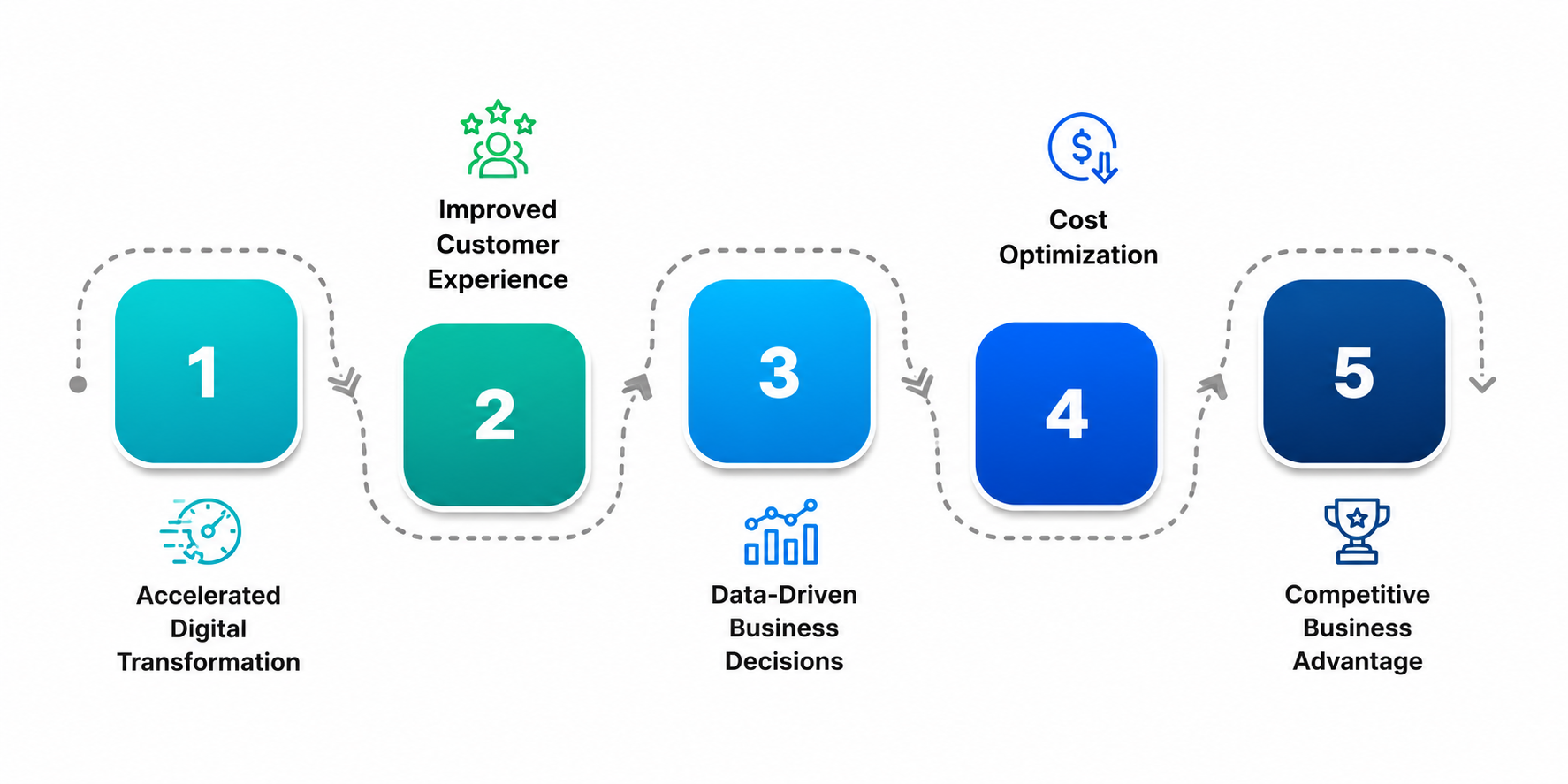 Key Benefits of Investing in an AI Development Company in the Middle East