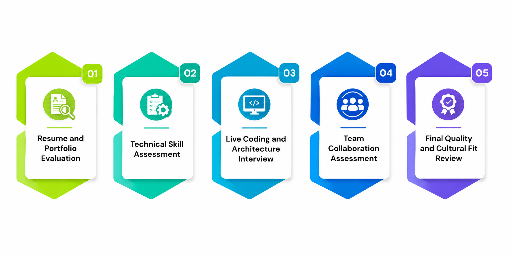 Our Comprehensive Node.js Developer Evaluation & Selection Process