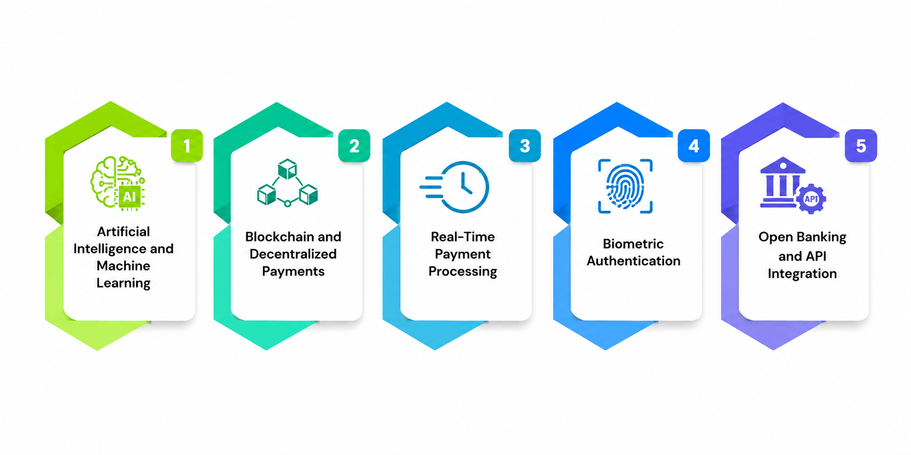 The Future of Digital Payment System