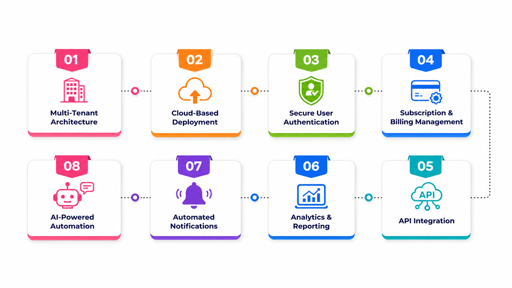 Essential Features Every Modern SaaS Application Should Include